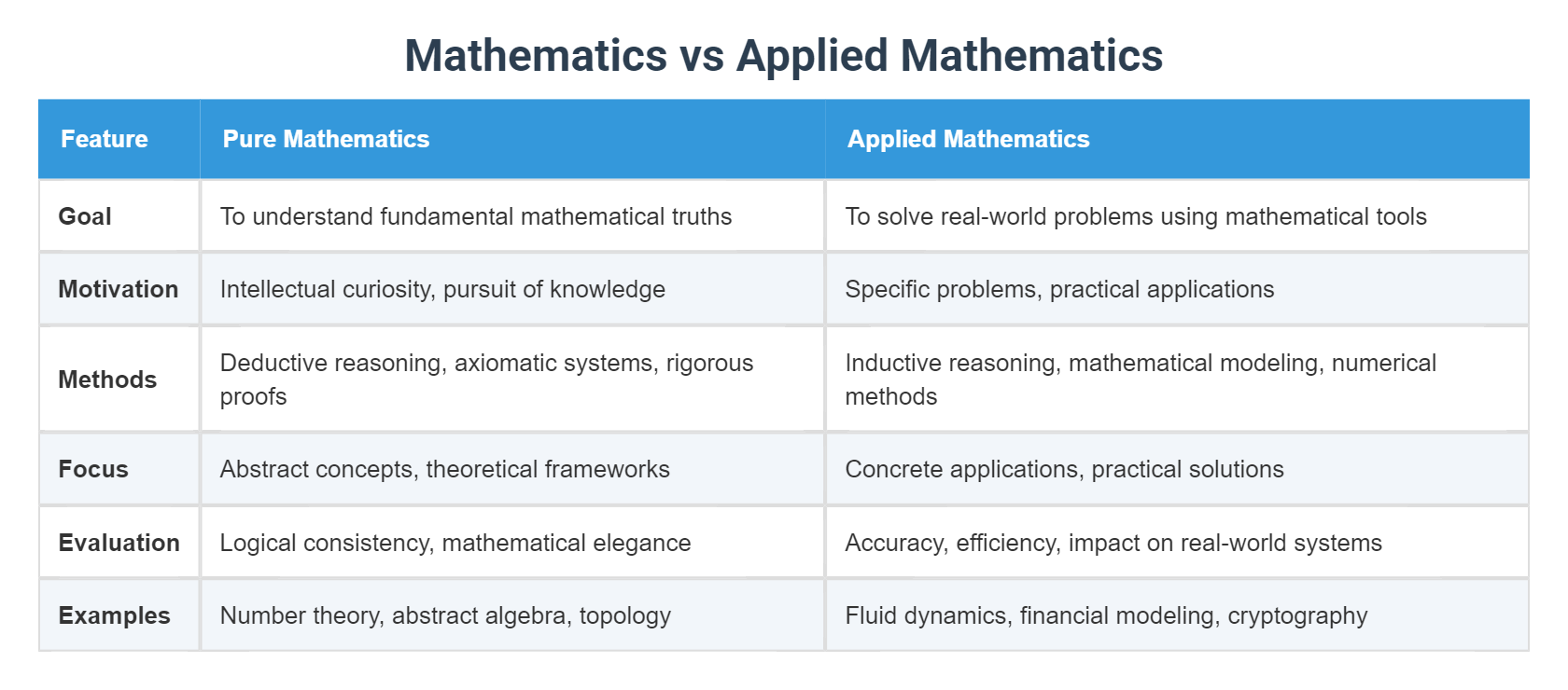 Difference Between Applied Mathematics and Mathematics