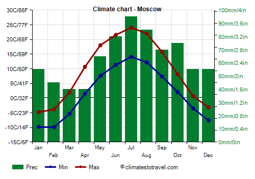 What Is the Climate of Moscow