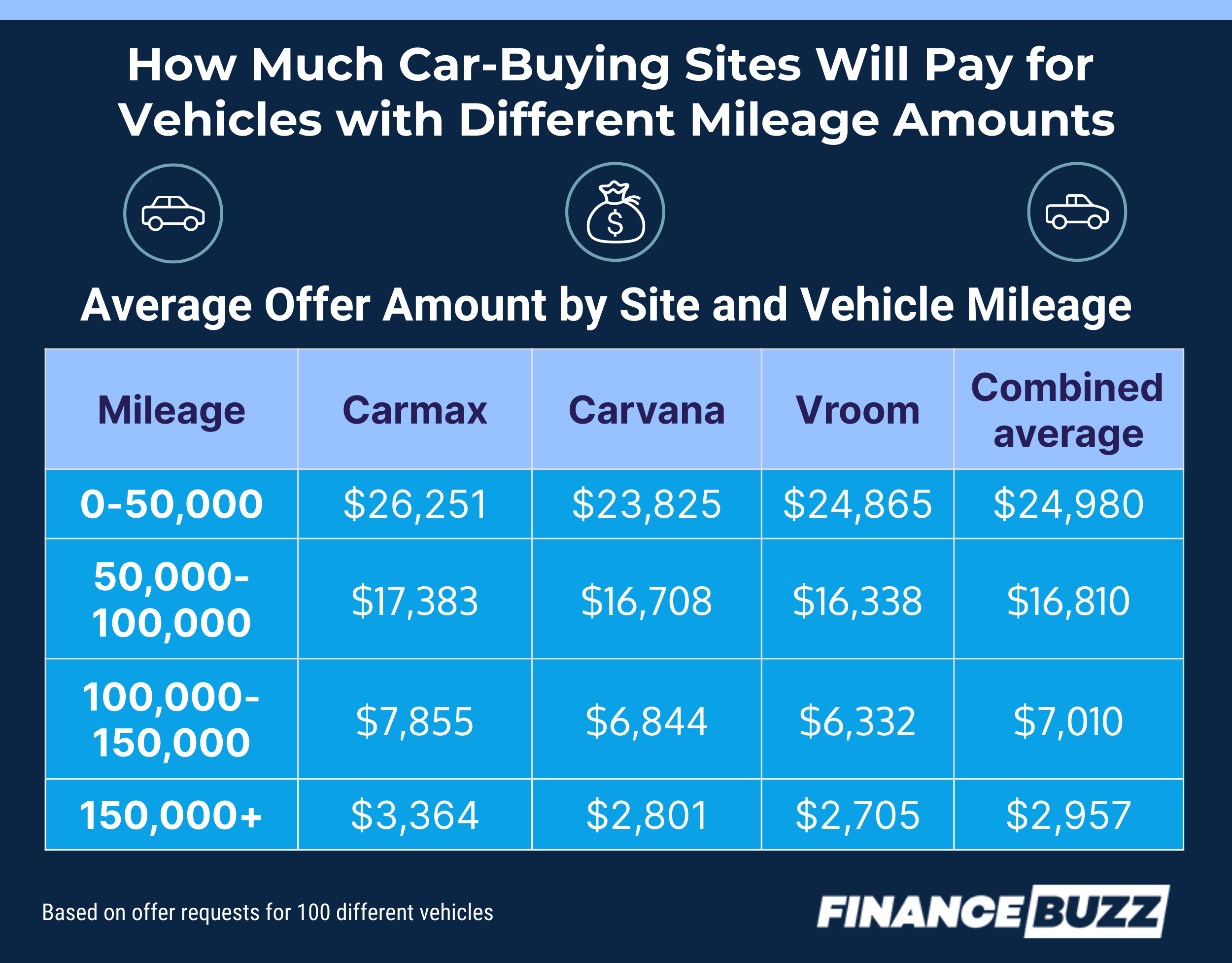 Best Mileage for a Used Car