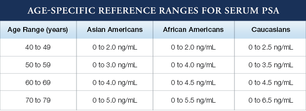 Age Range Normal Psa Levels by Age Chart