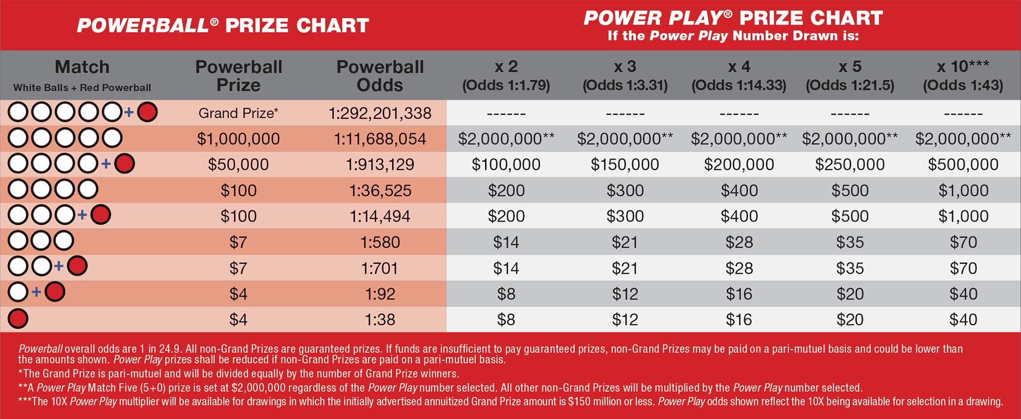 How Many Numbers Does It Take to Win Powerball