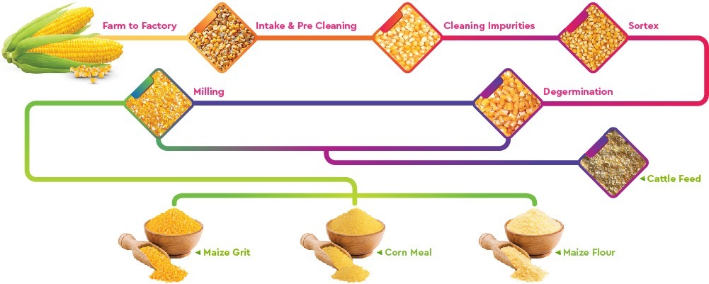 How Are Grits Manufactured