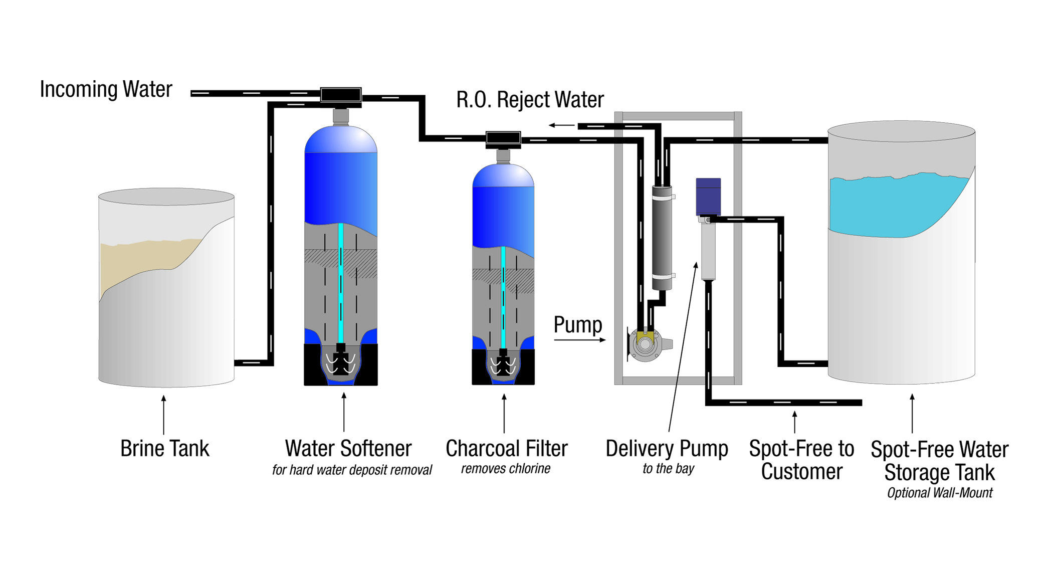 Reverse Osmosis Water Filter for Car Washing