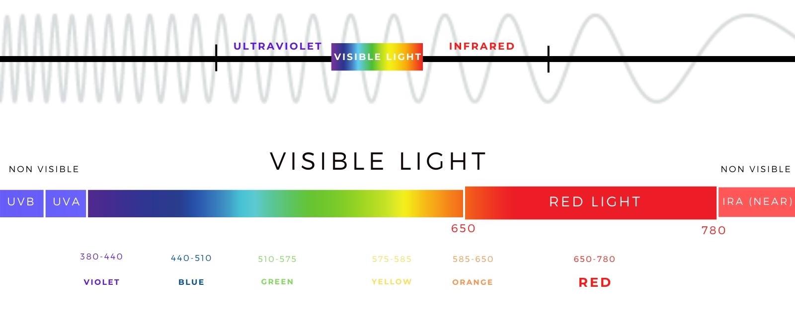 Does Red Light Have the Highest Wavelength