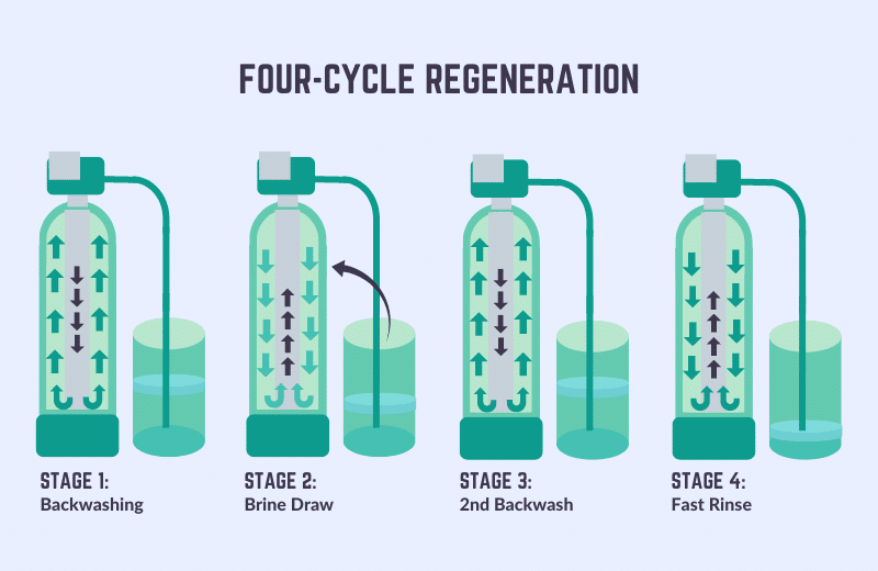 How Long Does a Regeneration Cycle Take