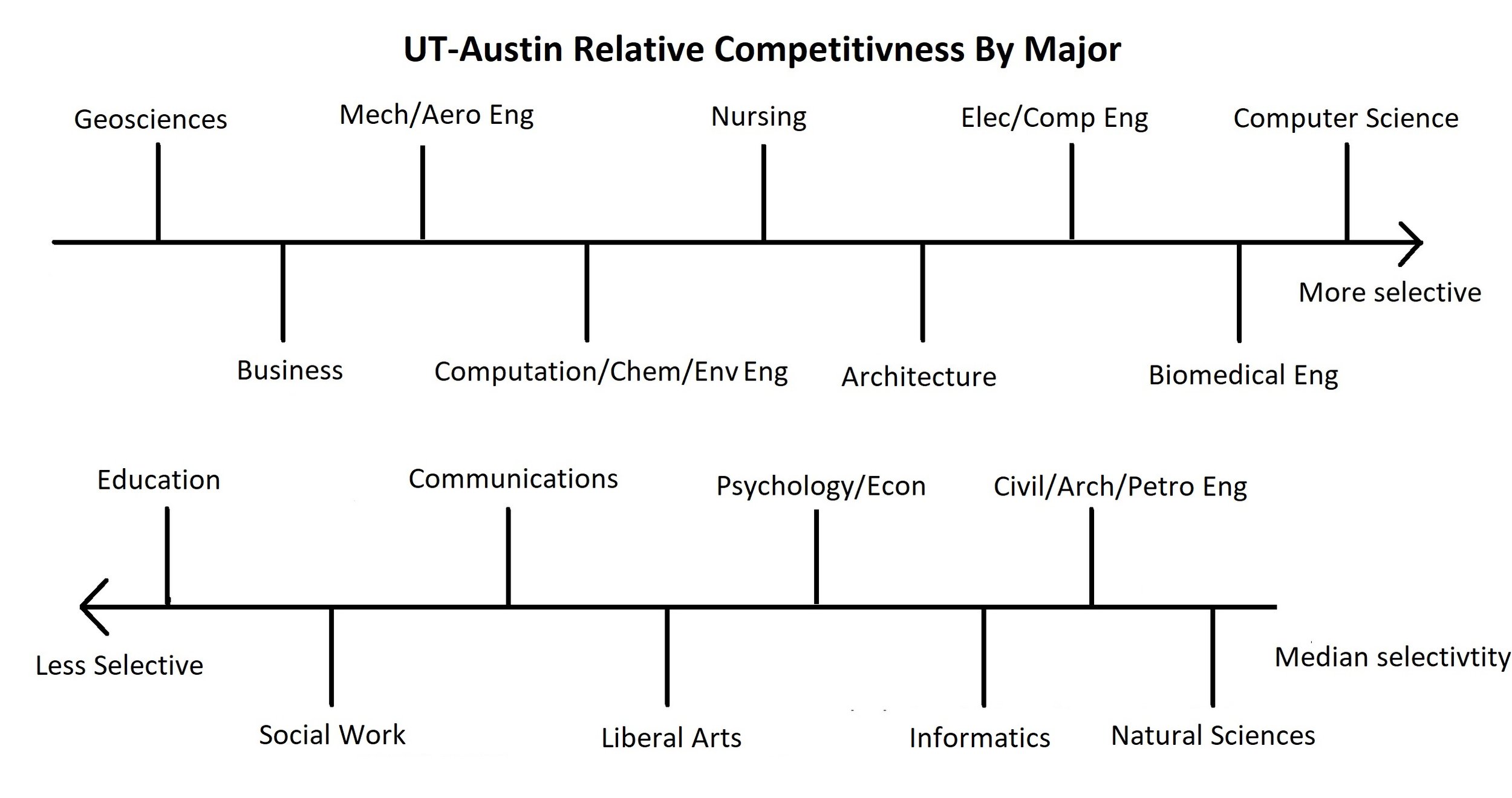 Ut Austin Majors Offered