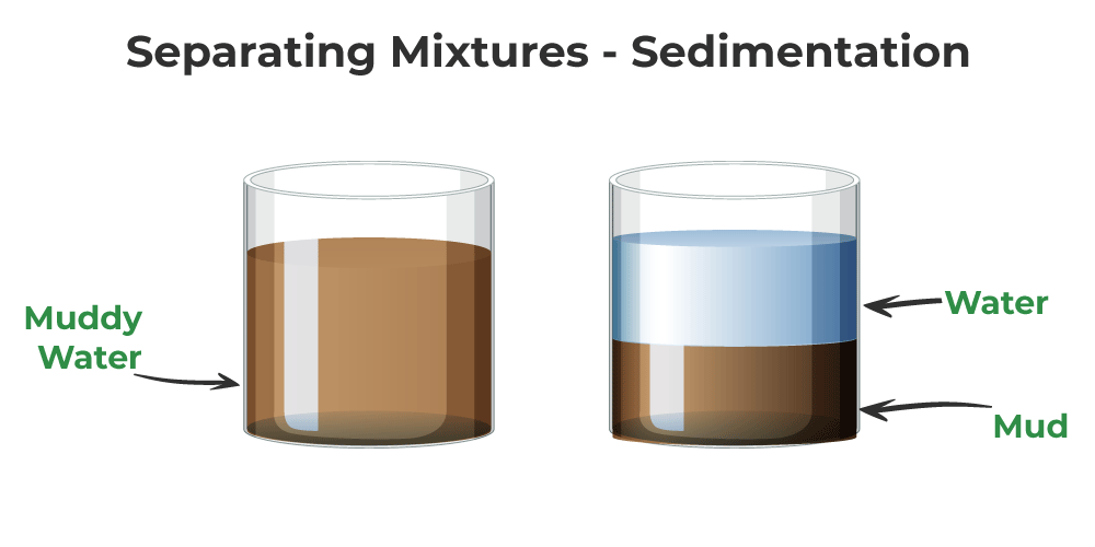 Can a Heterogeneous Mixture Be Separated