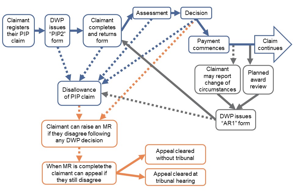 Dwp Is Reviewing Millions of Personal Independence Payment Claims