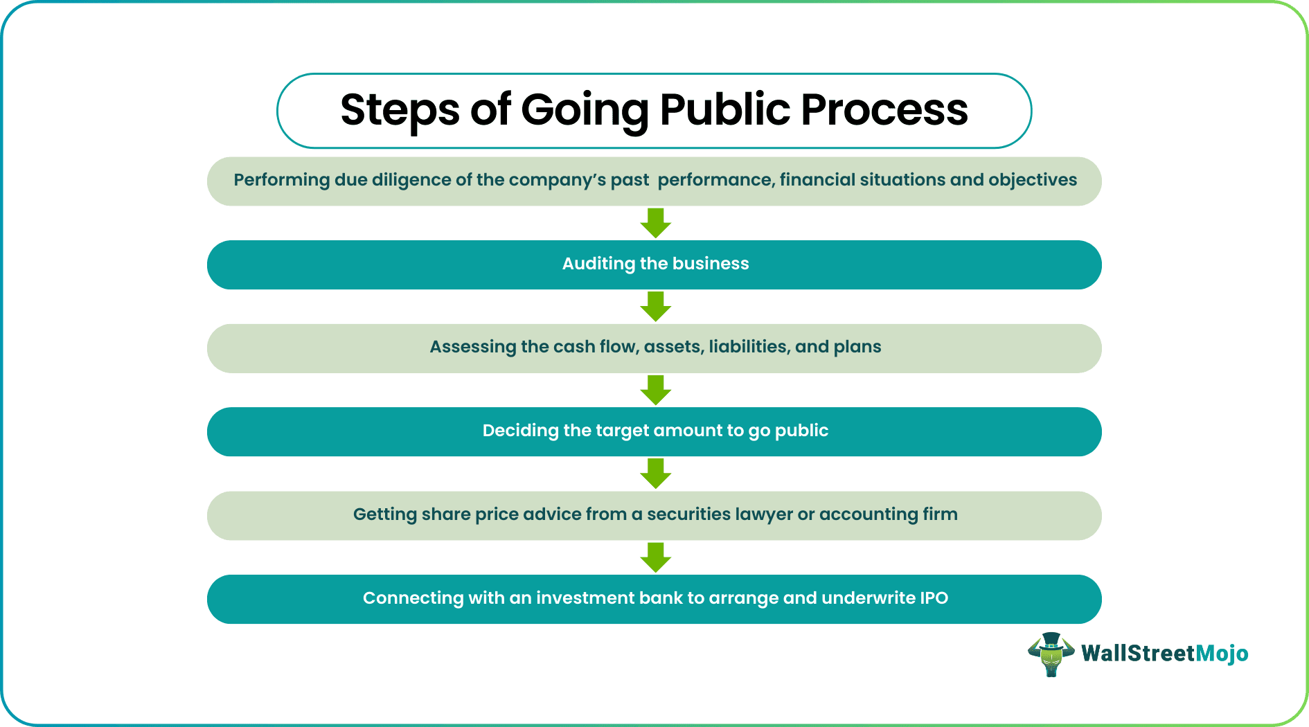 What Are the Six Steps to Taking a Company Public