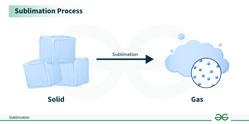 Sublimation Process Definition