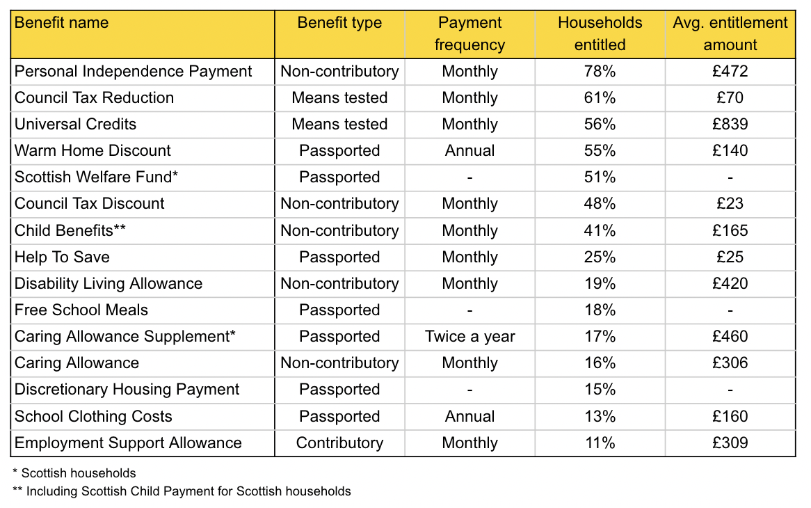List of Benefits in the Uk