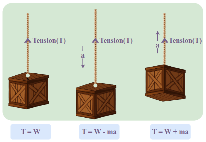 How to Determine Tension