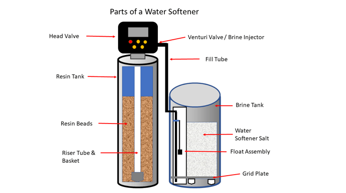 Water Filter and Salt Based Water Softener System