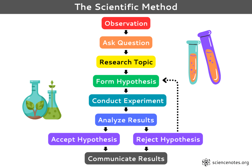 List the 7 Steps of the Scientific Method