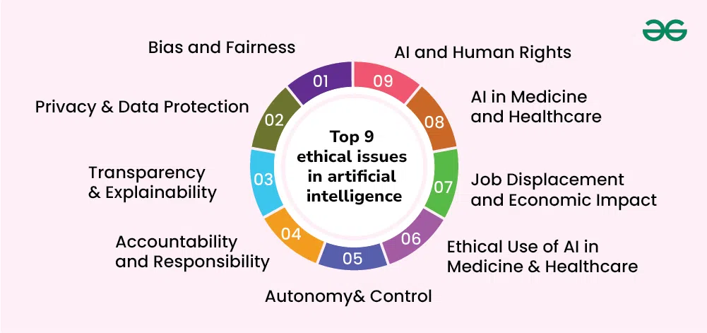 Ethical Issues with Relying on Technology
