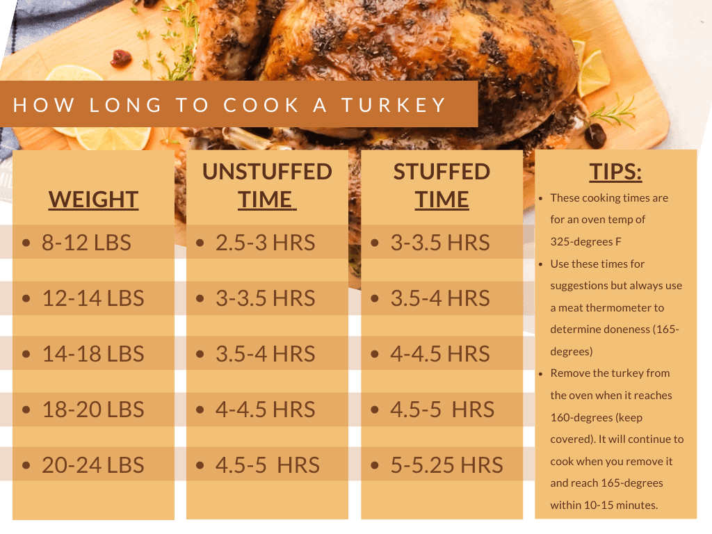 20 Lb Turkey at 350 Degrees How Long