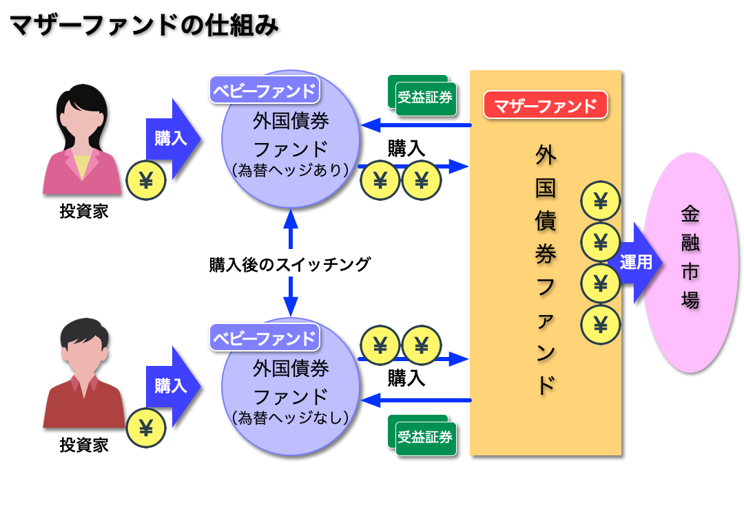 マザーファンドとは？仕組みとベビーとの違い・隠れたリスクを徹底解説