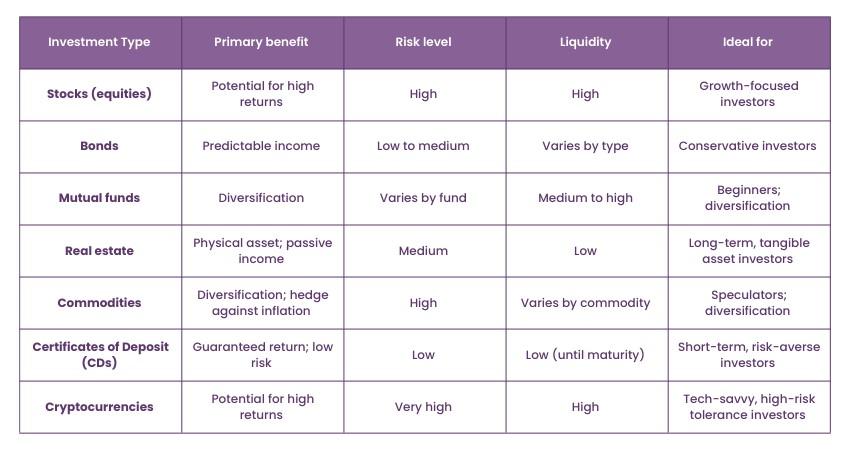 Comparing Investment Types Ramsey Answer Key