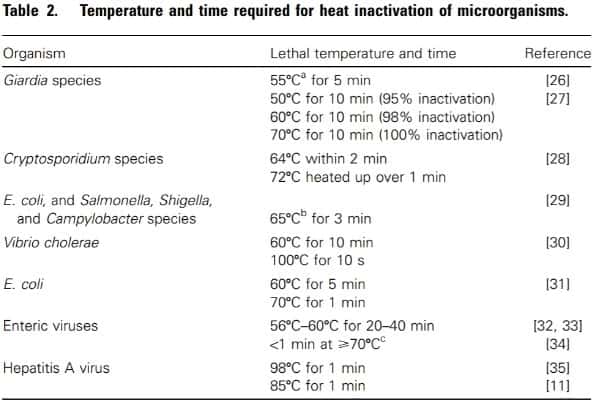 How Long Does Water Need to Boil to Kill Bacteria