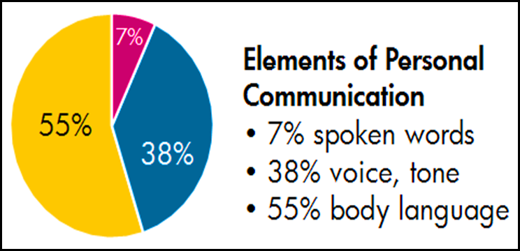 Body Language Is What Percentage of Communication
