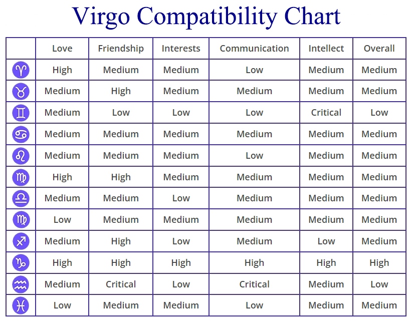 What Sign Is Virgo Most Compatible With
