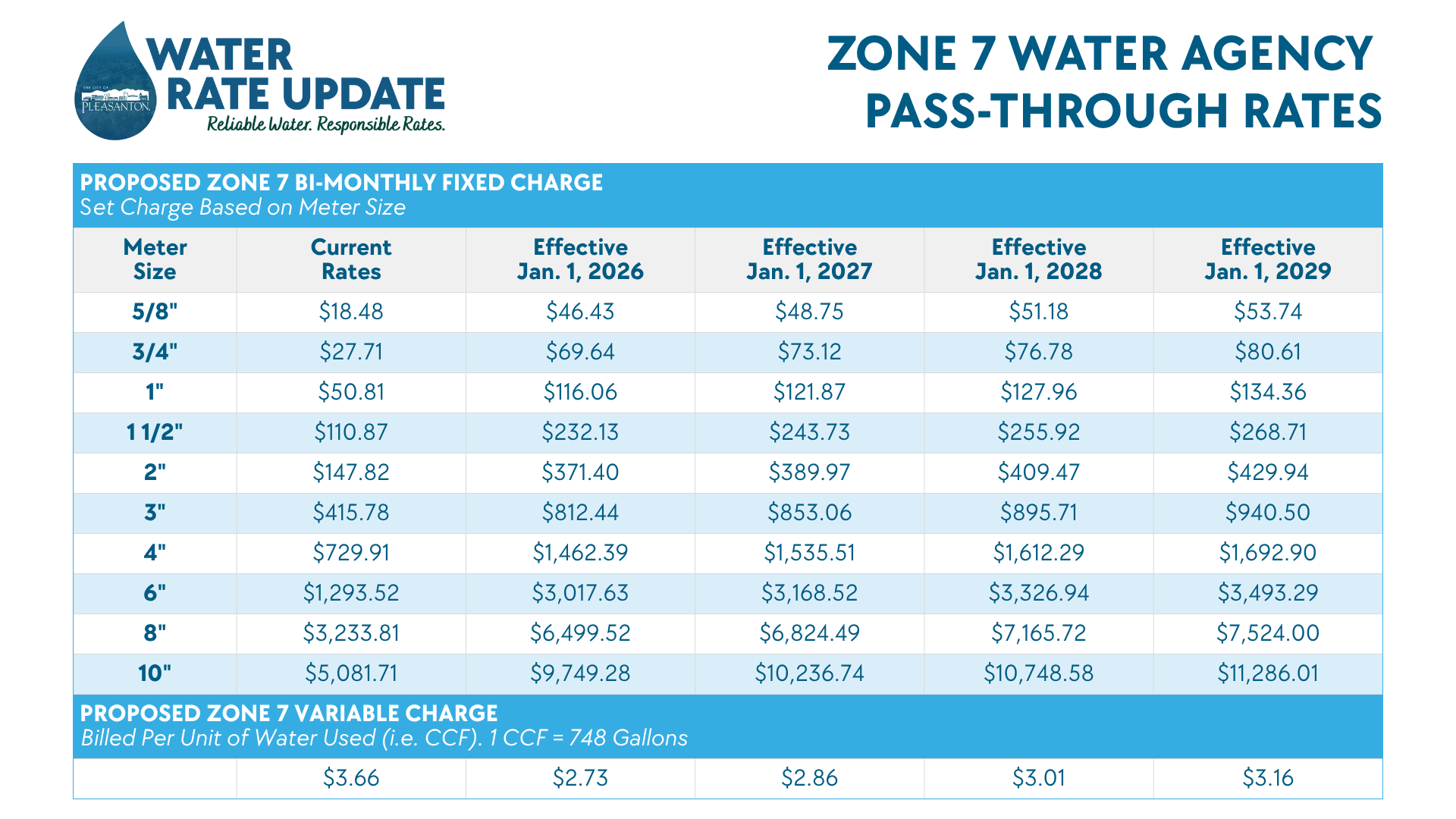 Find out Water Rates for a Property by Postcode