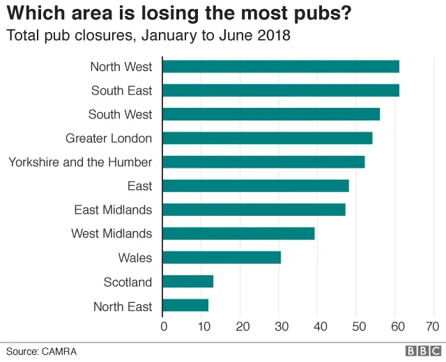 British Pubs Are Closing Rapidly Despite Receiving New Tax Relief