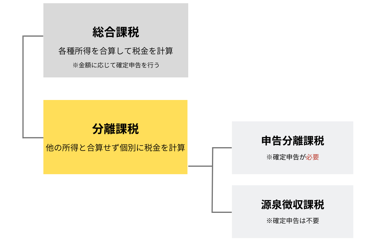総合課税と分離課税の違いとは？2026年確定申告で損しない選択基準