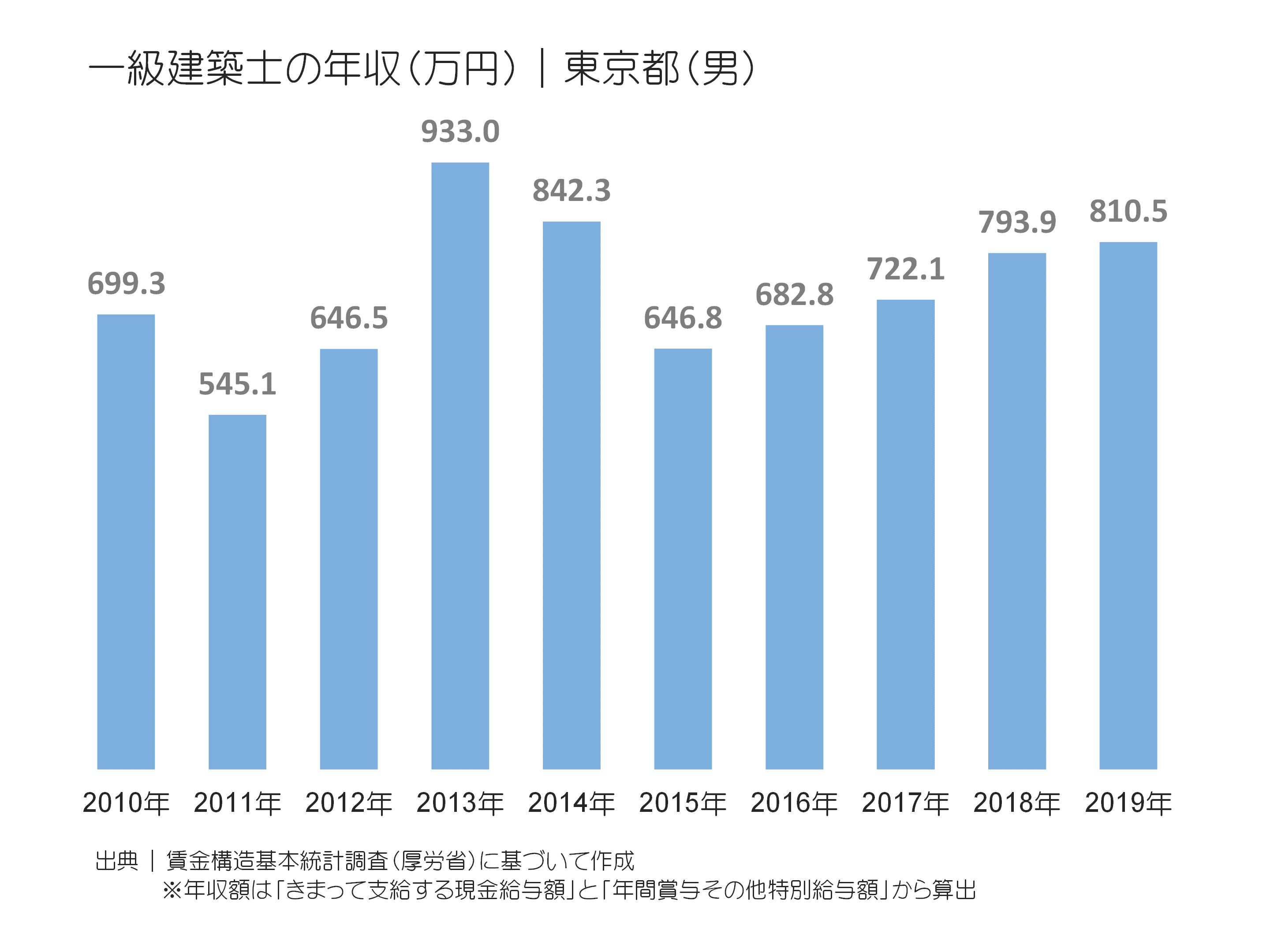 建築士年収の残酷な現実！一級二級の格差と1000万稼ぐ脱出戦略