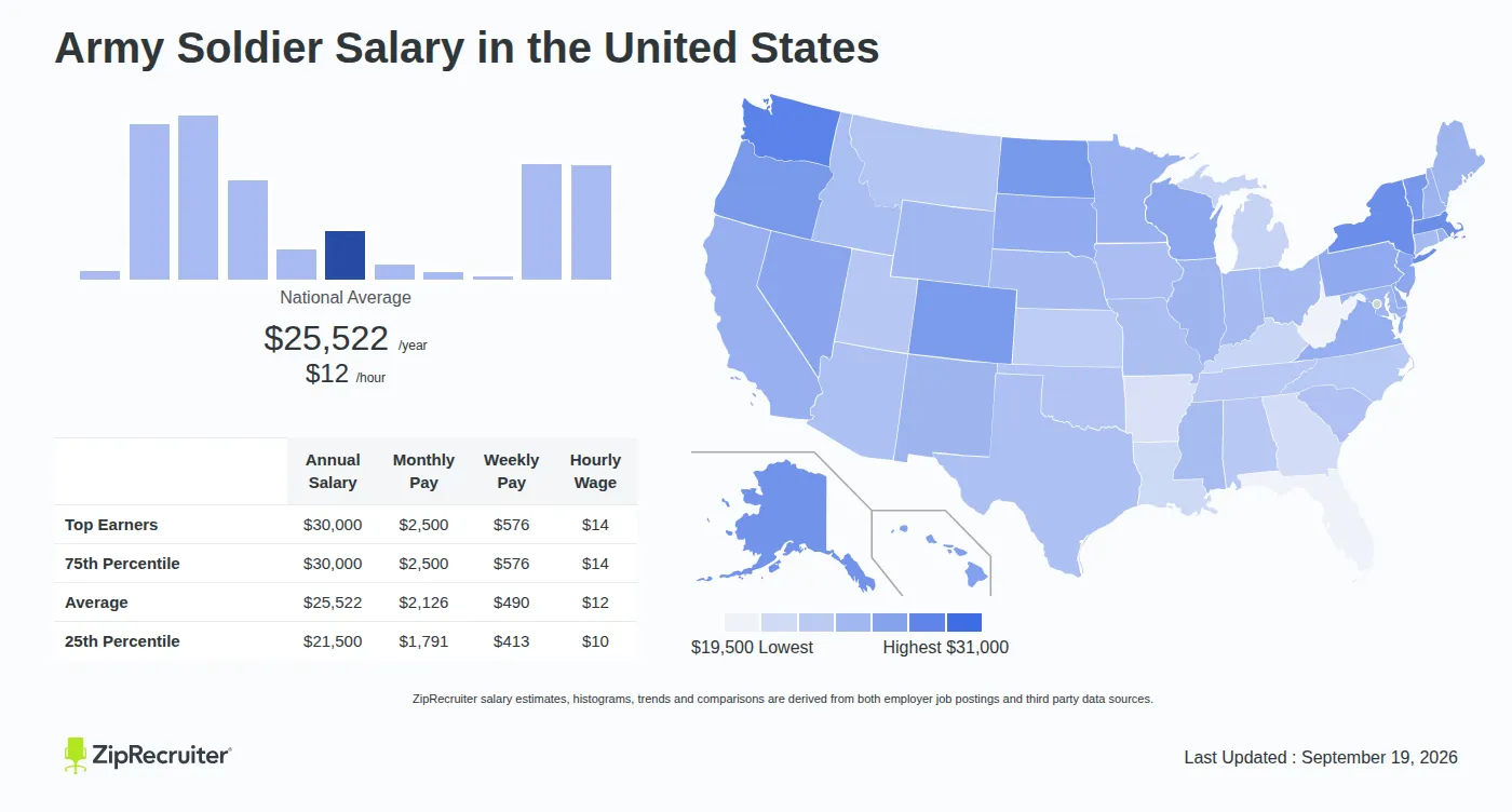 Us Army Soldier Salary
