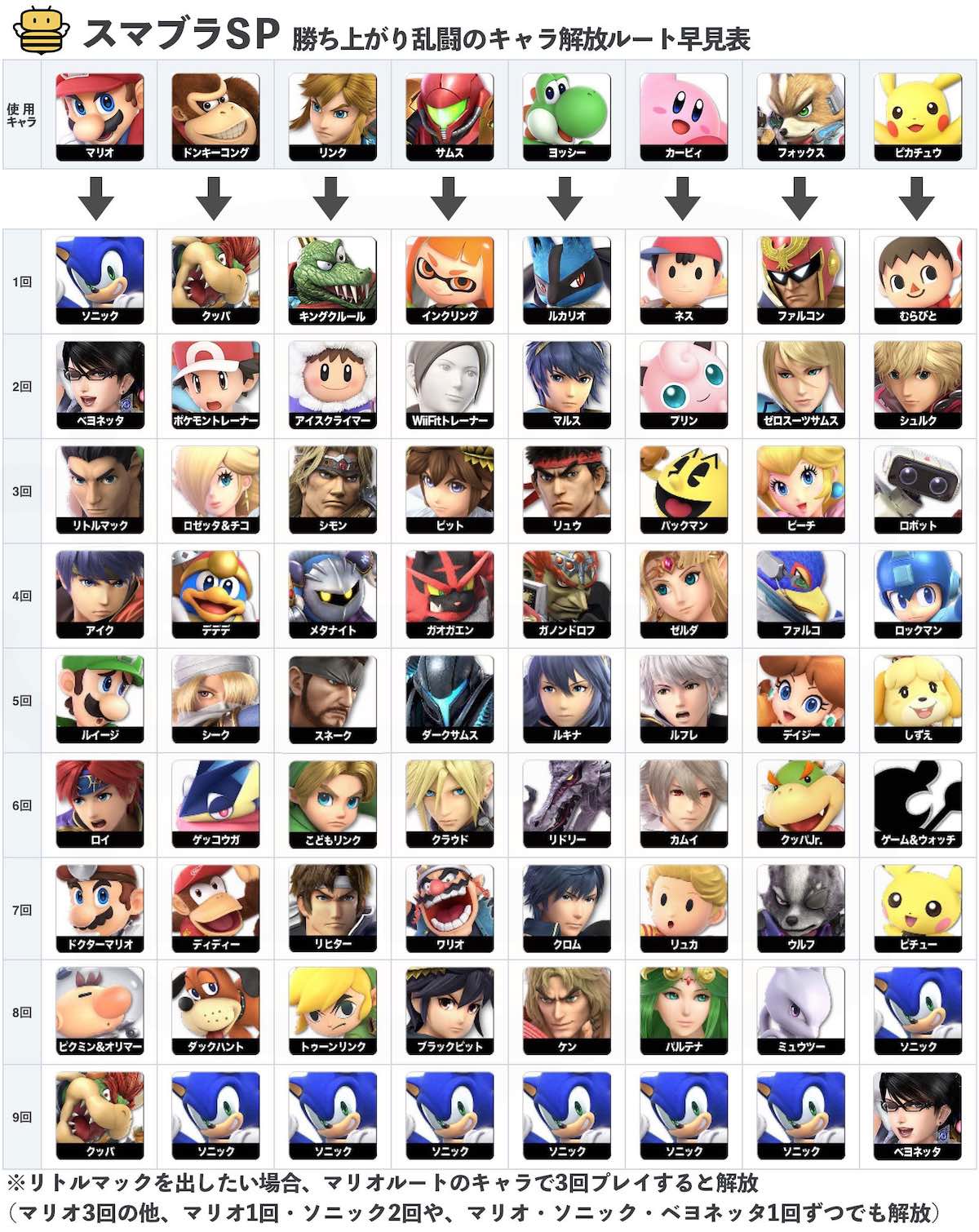 スマブラSpキャラ解放の最速裏技！全ファイター最短出現手順