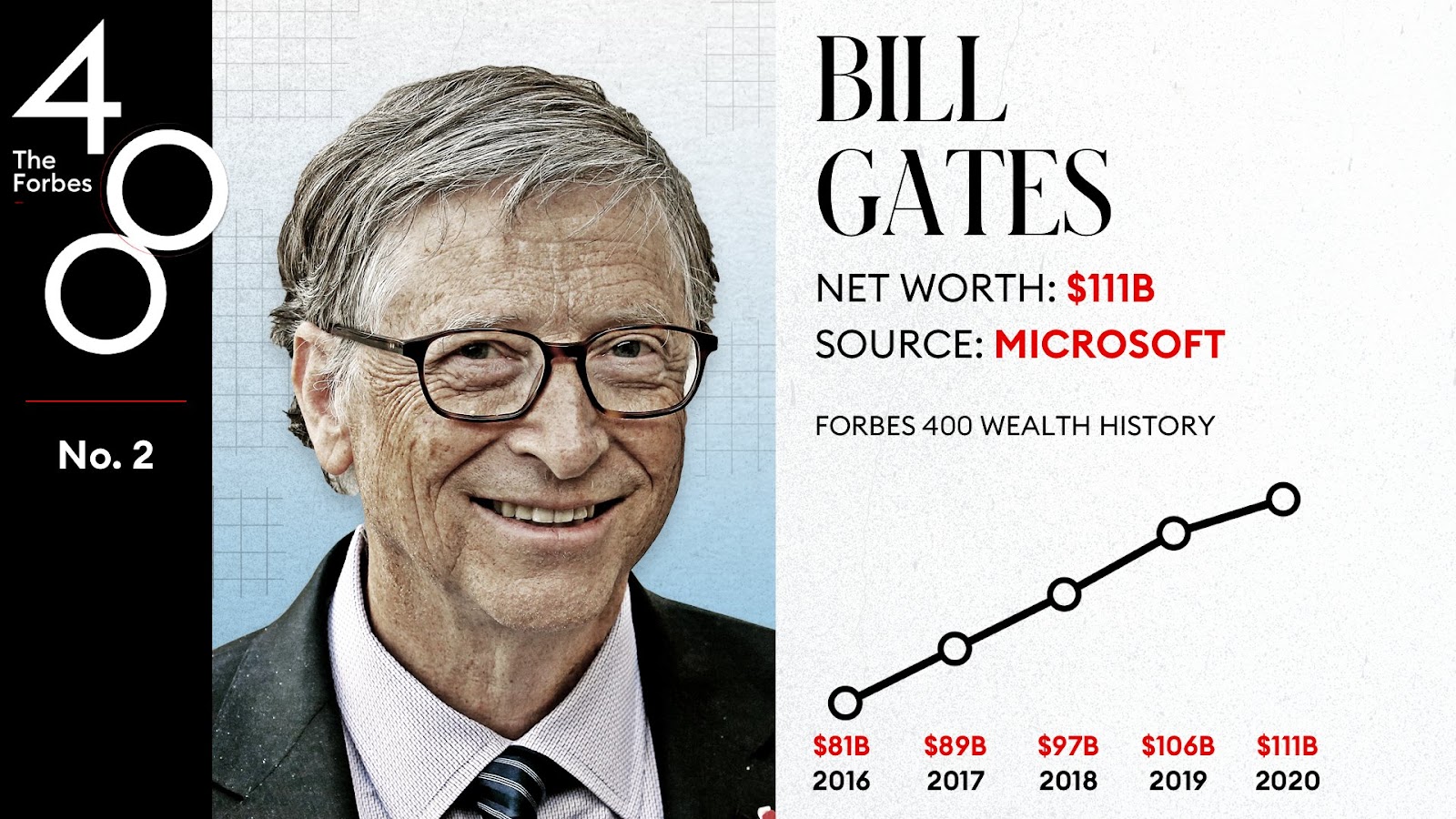 How Much Money Does Bill Gates Get