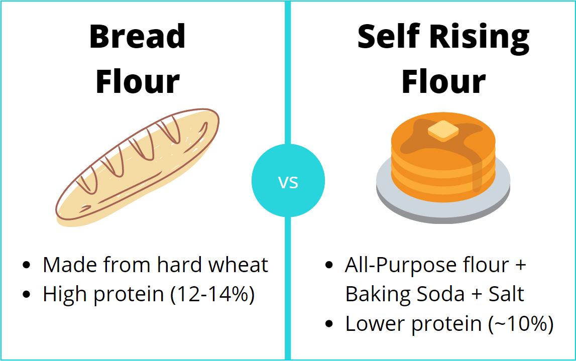 Difference Between Self Rising Flour and Regular Flour