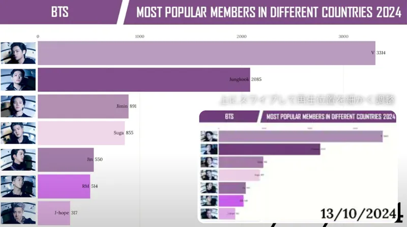 Bts Visual Ranking by Bts