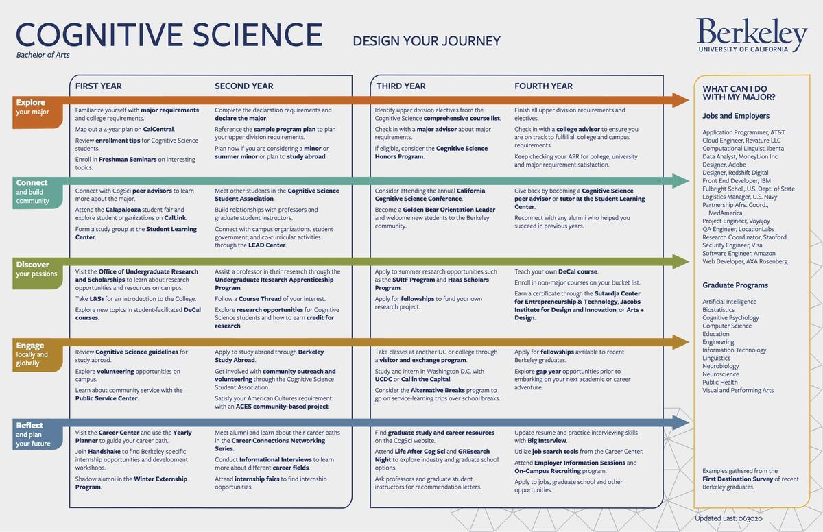 What Can I Do with a Cognitive Science Major