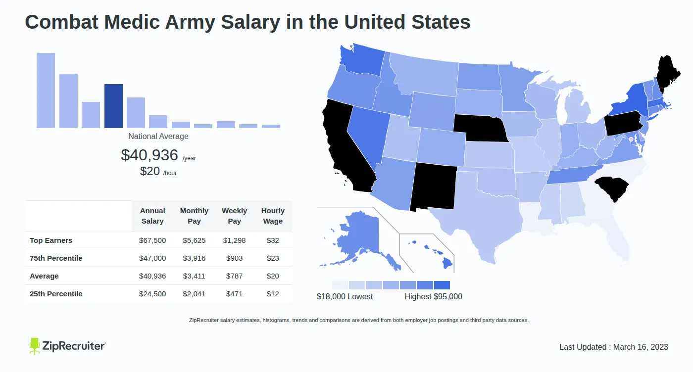 Army Combat Salary
