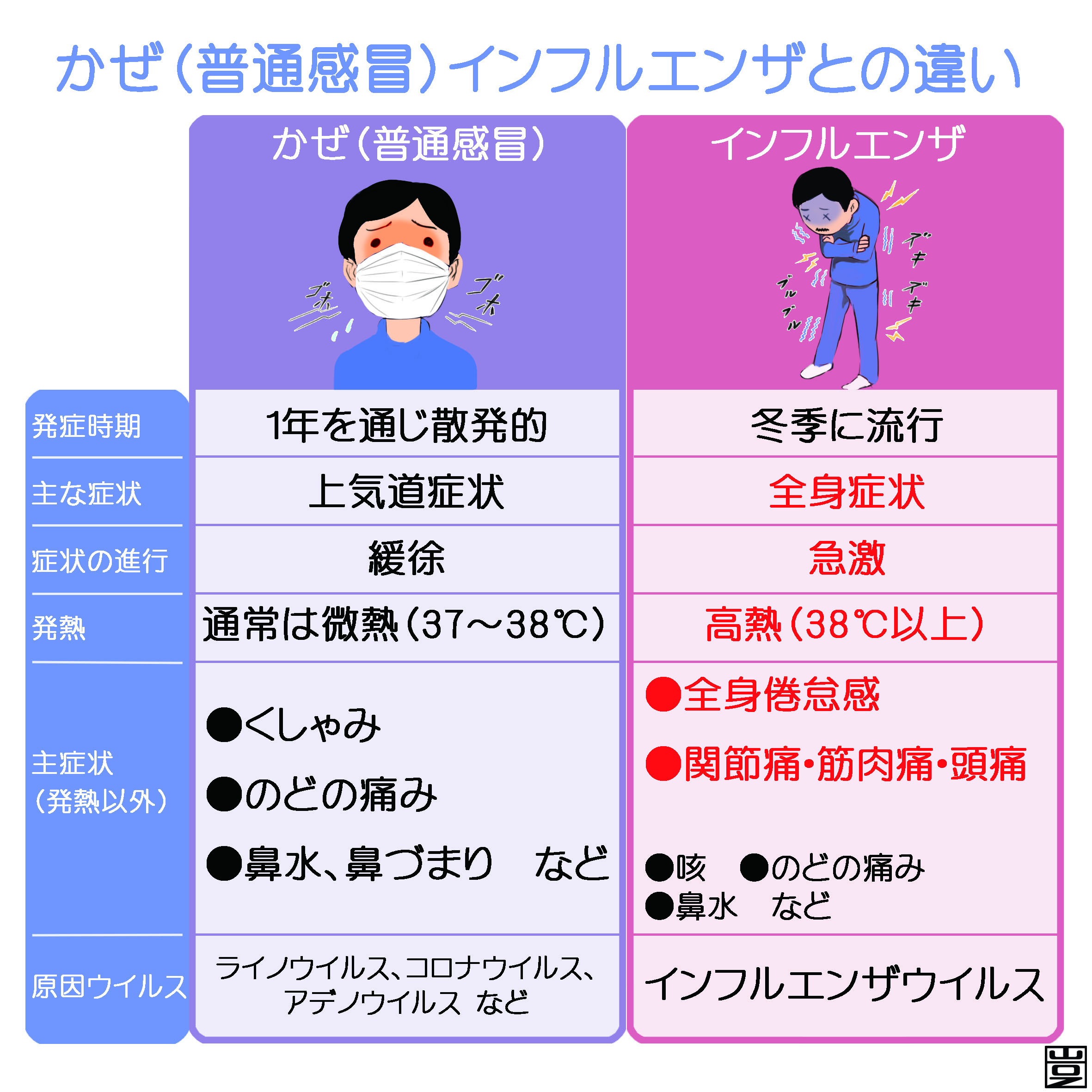 喉の痛みと発熱はなぜ起きる？原因別の見分け方と受診目安【2026年最新】