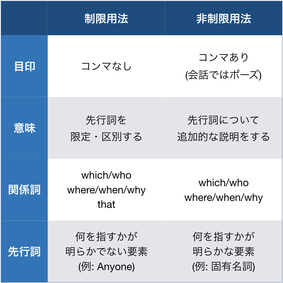 カンマで意味激変？関係代名詞の非制限用法とThat不可の真相