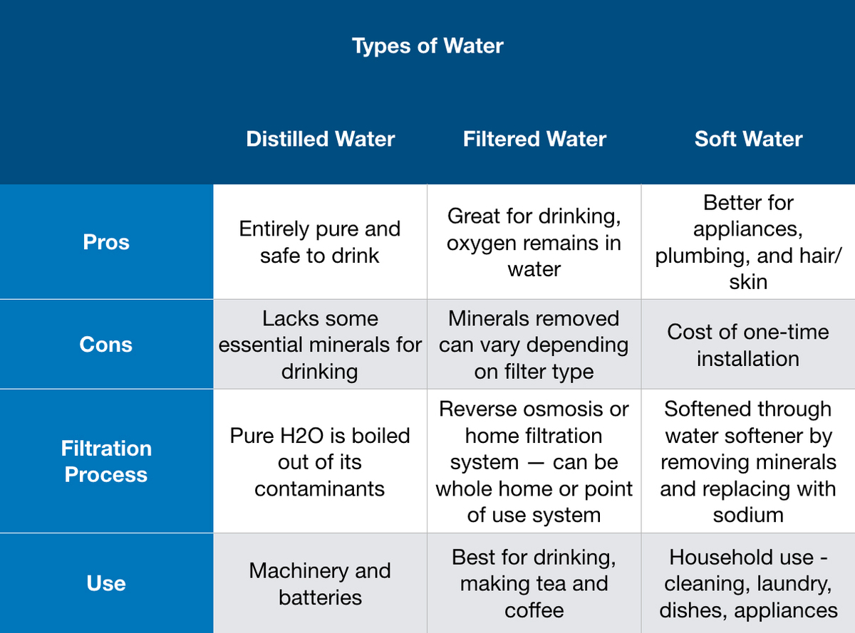 What Is the Difference Between Regular Water and Distilled Water
