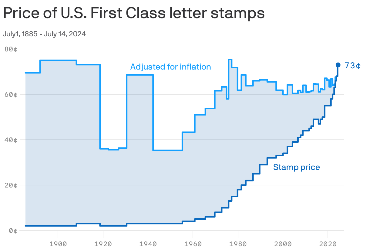 When Will the Price of Stamps Go Up