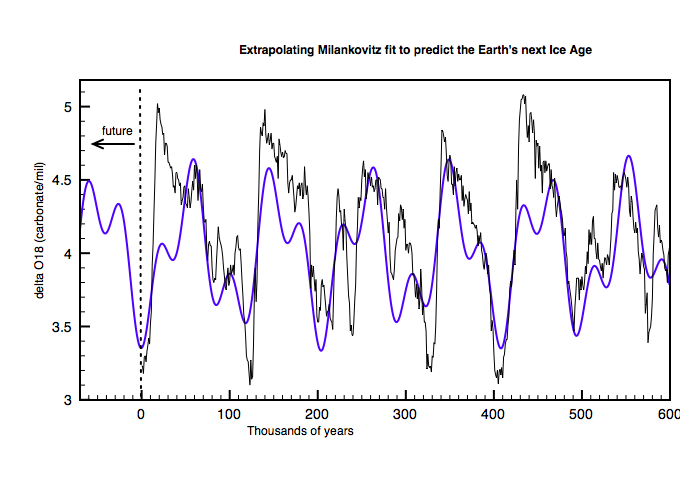 When Is Next Ice Age