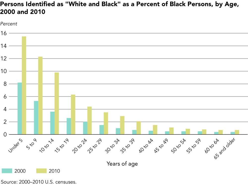 What Is the World's Population of White People