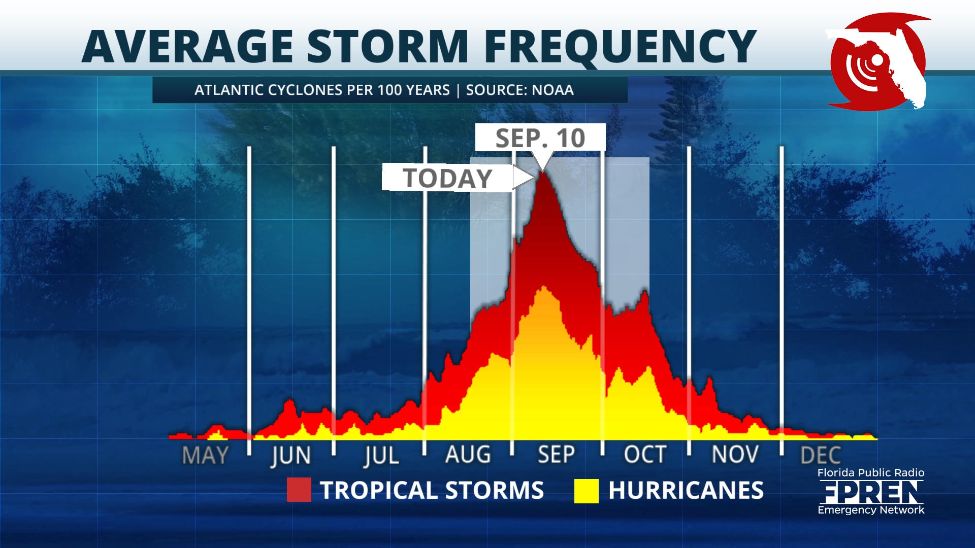 When Is Florida Hurricane Season