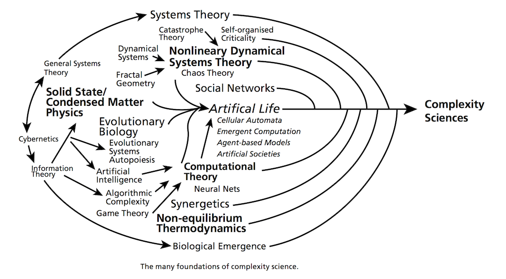 Complex Systems Theory