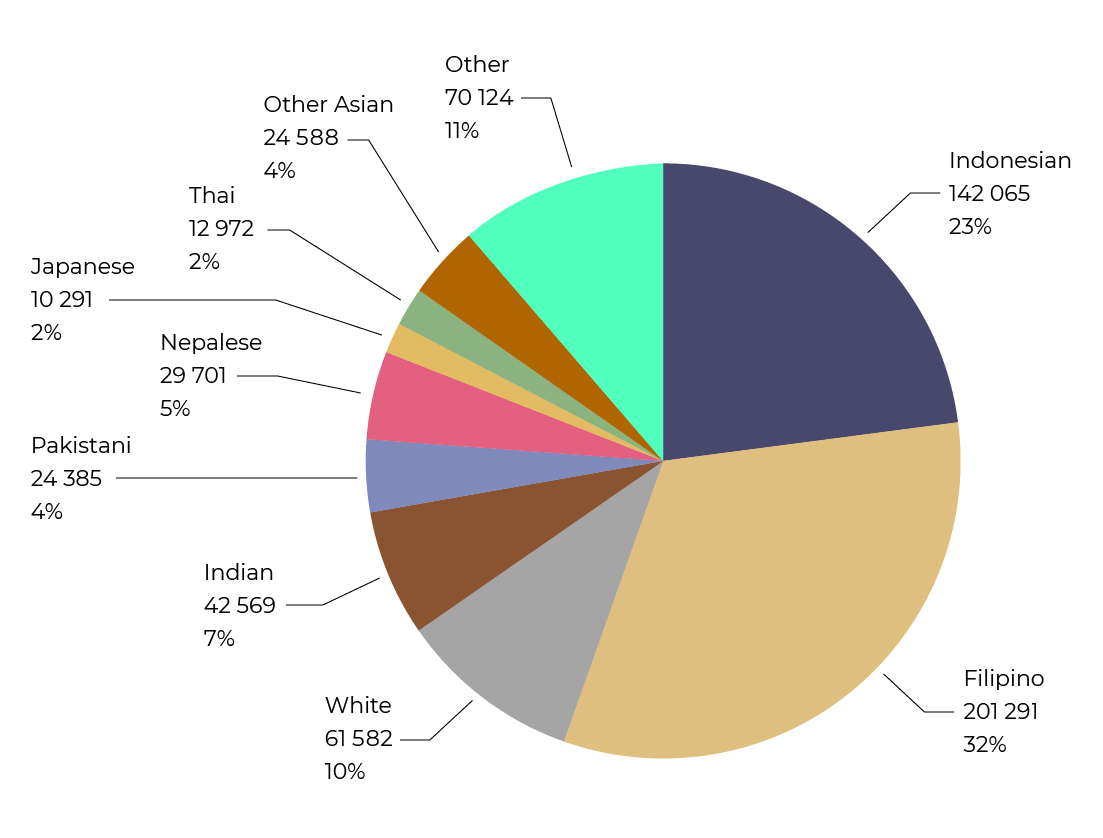 Percentage of World Population That Is White
