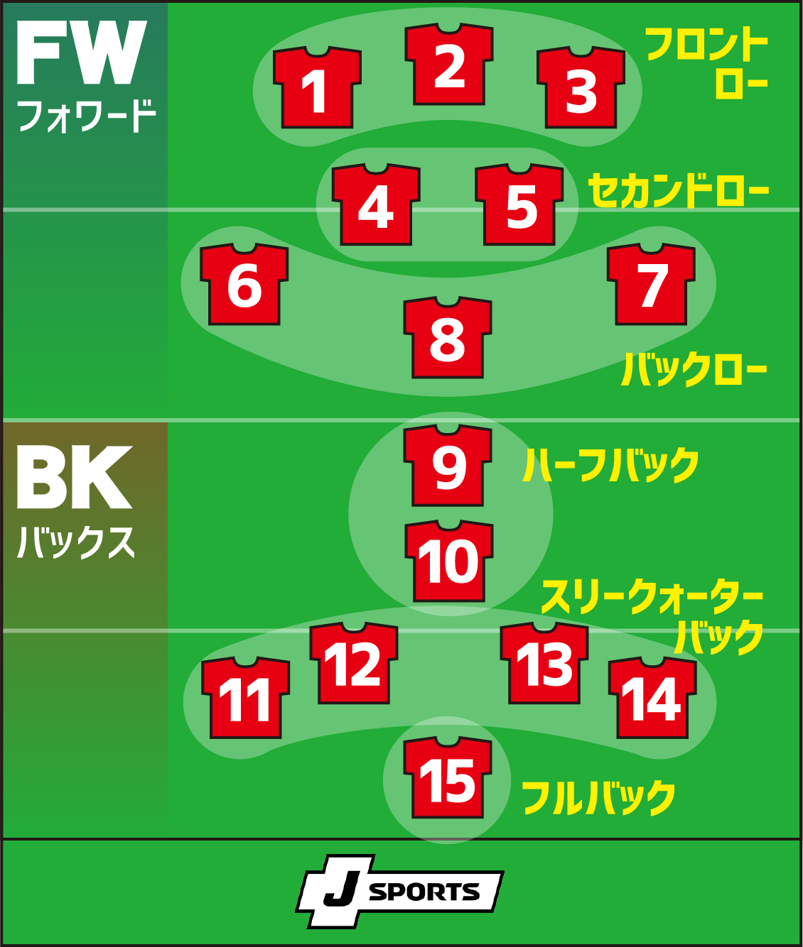 7人制ラグビーのポジション役割と配置！15人制との決定的な違い