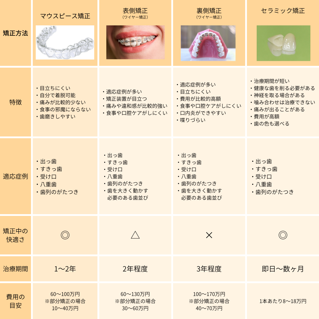 歯列矯正が早く終わる人の共通点！予定より短縮できる理由と骨代謝の真相