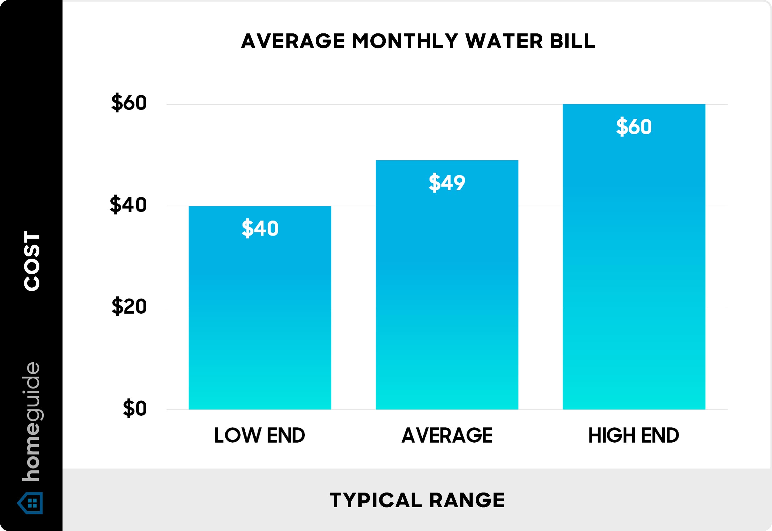 How Much Should a Water Bill Be