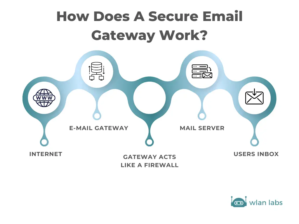 What Is an Email Security Gateway