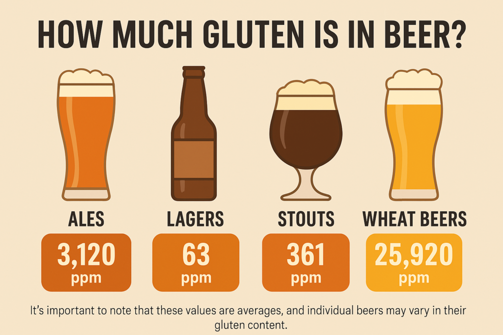 Gluten Levels in Beer Chart